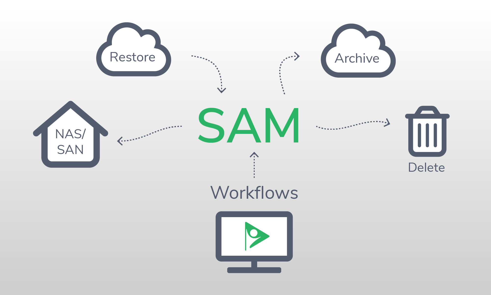 Illustration of SAM: Smart Asset Manager flowchart by Cablecast