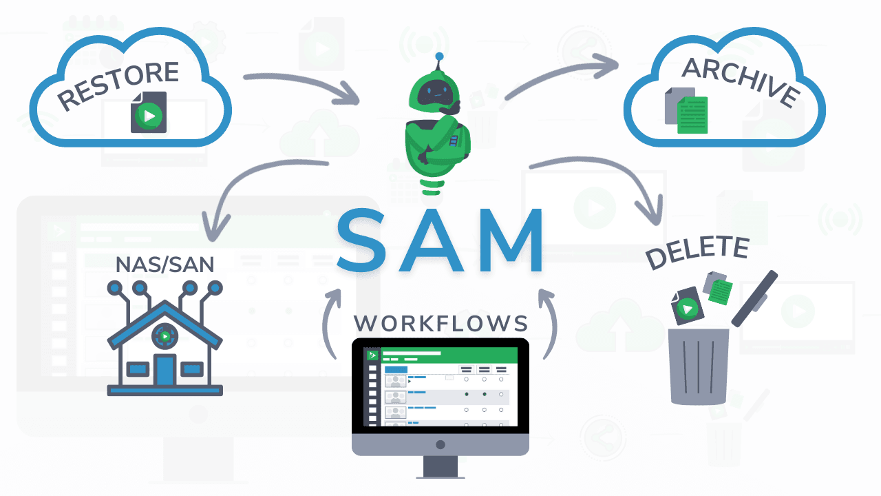 Illustration of Cablecast's S.A.M - Smart Asset Manager for video workflows