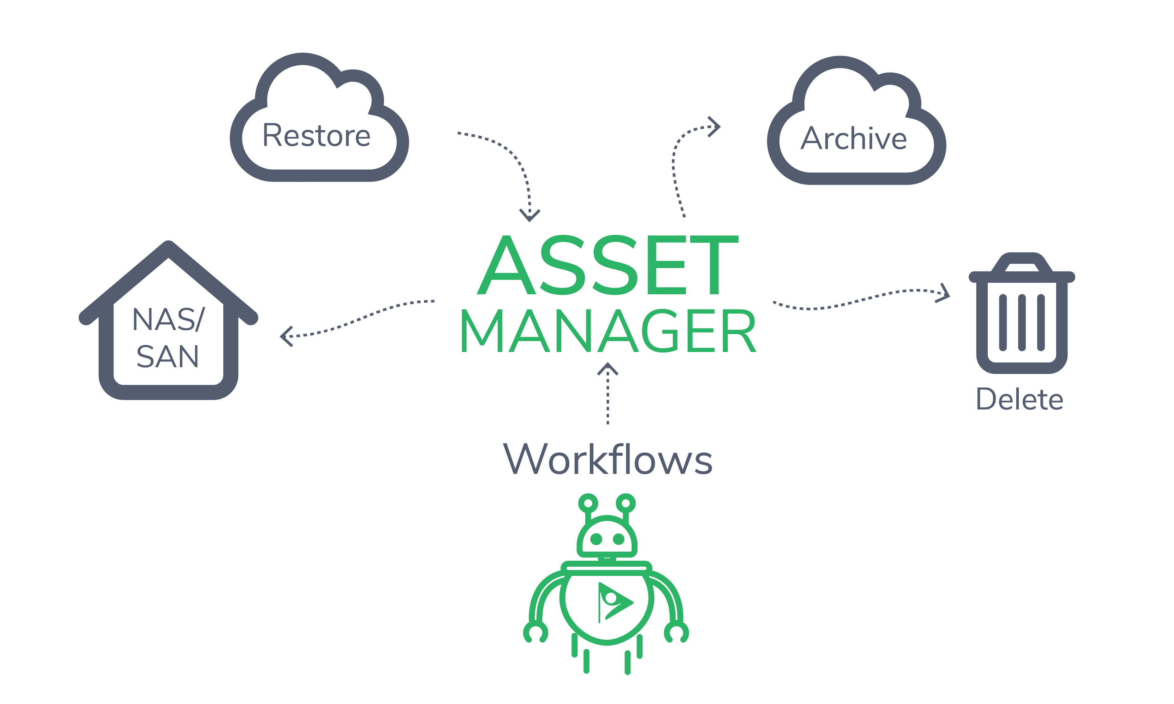 Illustration of Asset Manager Flowchart