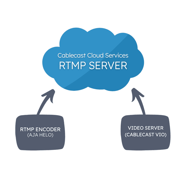 Network Streaming
